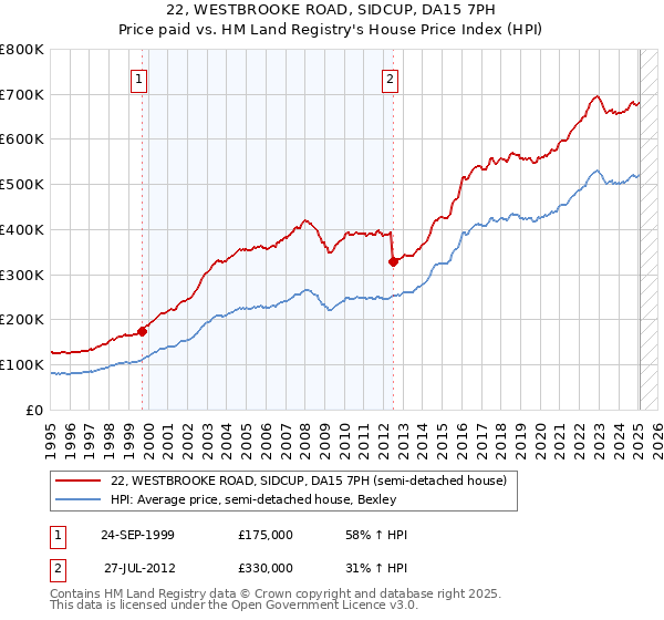 22, WESTBROOKE ROAD, SIDCUP, DA15 7PH: Price paid vs HM Land Registry's House Price Index