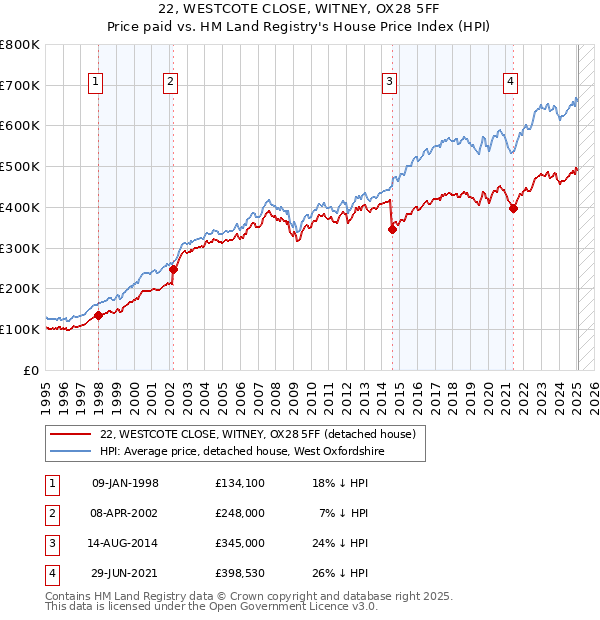 22, WESTCOTE CLOSE, WITNEY, OX28 5FF: Price paid vs HM Land Registry's House Price Index
