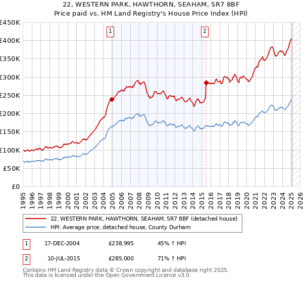 22, WESTERN PARK, HAWTHORN, SEAHAM, SR7 8BF: Price paid vs HM Land Registry's House Price Index