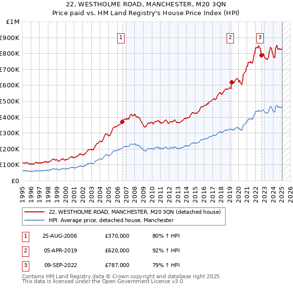 22, WESTHOLME ROAD, MANCHESTER, M20 3QN: Price paid vs HM Land Registry's House Price Index