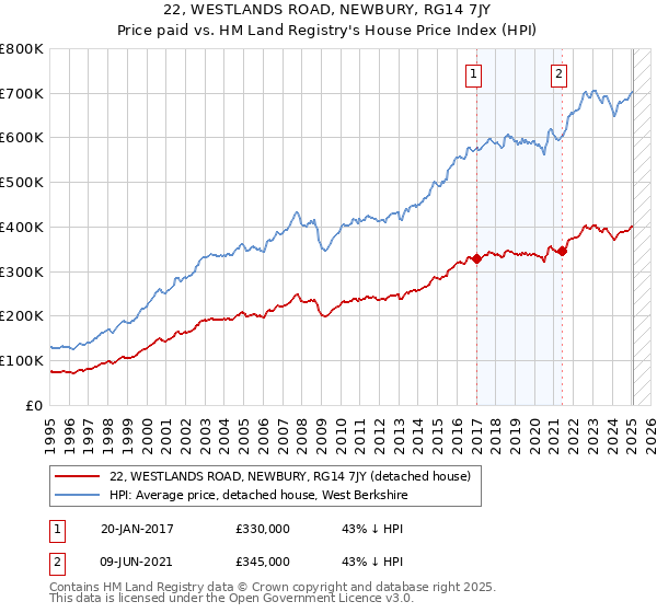 22, WESTLANDS ROAD, NEWBURY, RG14 7JY: Price paid vs HM Land Registry's House Price Index