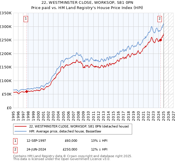 22, WESTMINSTER CLOSE, WORKSOP, S81 0PN: Price paid vs HM Land Registry's House Price Index