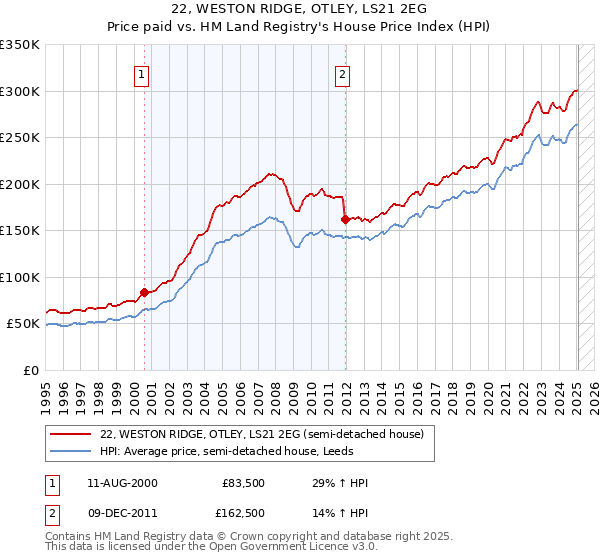 22, WESTON RIDGE, OTLEY, LS21 2EG: Price paid vs HM Land Registry's House Price Index