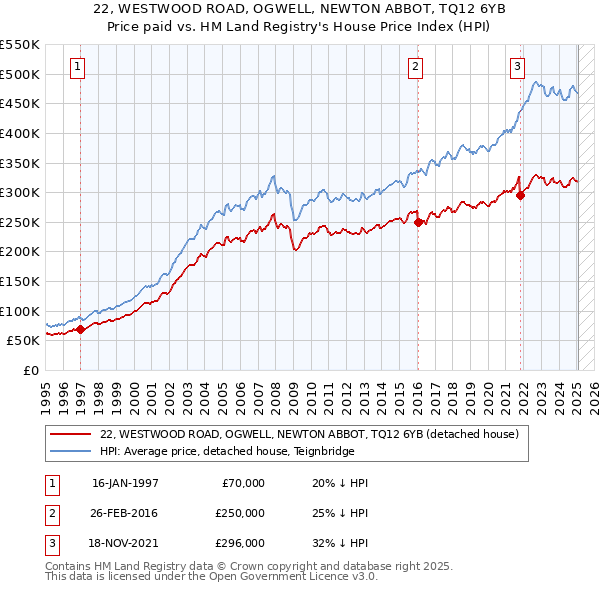 22, WESTWOOD ROAD, OGWELL, NEWTON ABBOT, TQ12 6YB: Price paid vs HM Land Registry's House Price Index