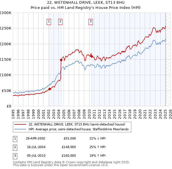 22, WETENHALL DRIVE, LEEK, ST13 8HU: Price paid vs HM Land Registry's House Price Index