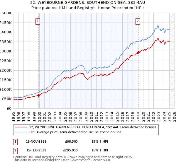 22, WEYBOURNE GARDENS, SOUTHEND-ON-SEA, SS2 4AU: Price paid vs HM Land Registry's House Price Index