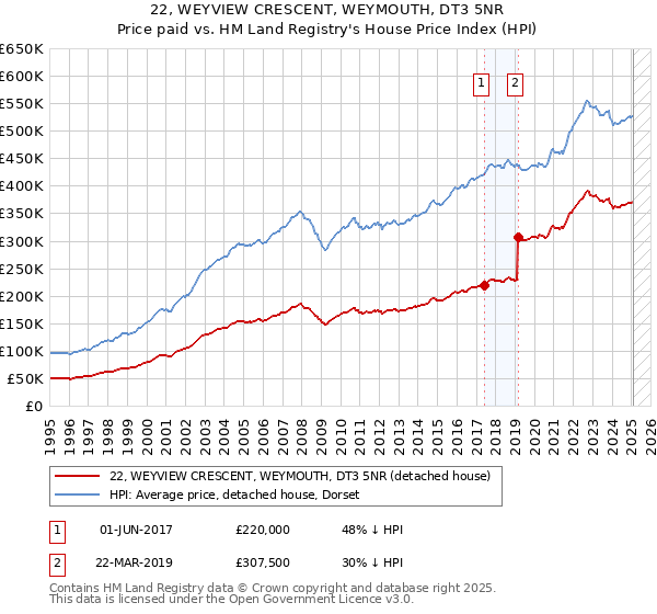 22, WEYVIEW CRESCENT, WEYMOUTH, DT3 5NR: Price paid vs HM Land Registry's House Price Index