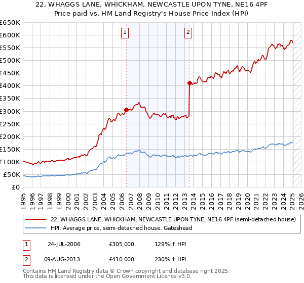 22, WHAGGS LANE, WHICKHAM, NEWCASTLE UPON TYNE, NE16 4PF: Price paid vs HM Land Registry's House Price Index