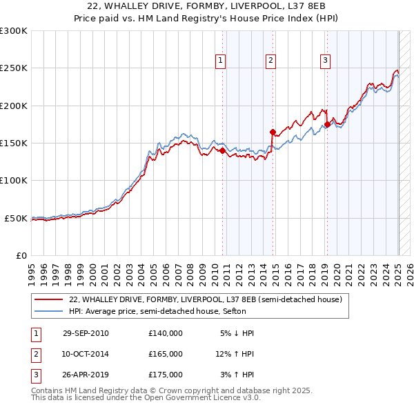 22, WHALLEY DRIVE, FORMBY, LIVERPOOL, L37 8EB: Price paid vs HM Land Registry's House Price Index