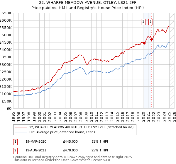 22, WHARFE MEADOW AVENUE, OTLEY, LS21 2FF: Price paid vs HM Land Registry's House Price Index