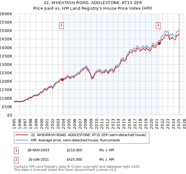 22, WHEATASH ROAD, ADDLESTONE, KT15 2ER: Price paid vs HM Land Registry's House Price Index