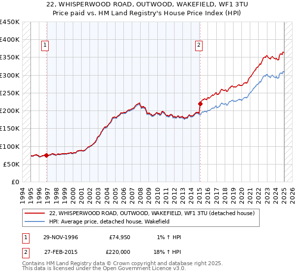 22, WHISPERWOOD ROAD, OUTWOOD, WAKEFIELD, WF1 3TU: Price paid vs HM Land Registry's House Price Index