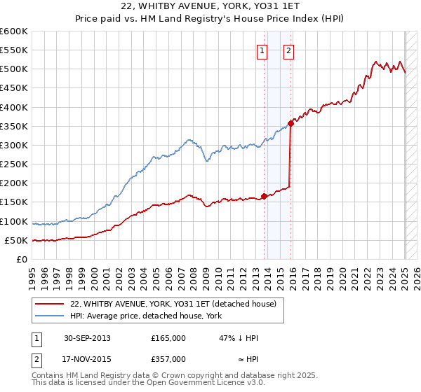 22, WHITBY AVENUE, YORK, YO31 1ET: Price paid vs HM Land Registry's House Price Index