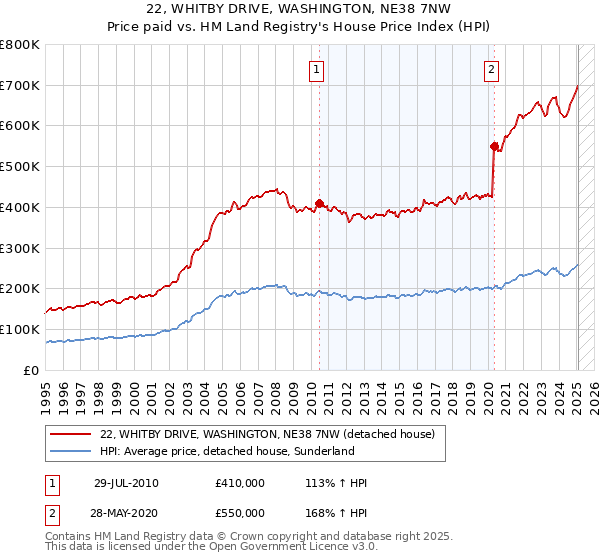 22, WHITBY DRIVE, WASHINGTON, NE38 7NW: Price paid vs HM Land Registry's House Price Index