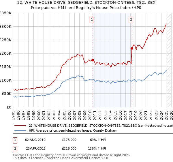 22, WHITE HOUSE DRIVE, SEDGEFIELD, STOCKTON-ON-TEES, TS21 3BX: Price paid vs HM Land Registry's House Price Index