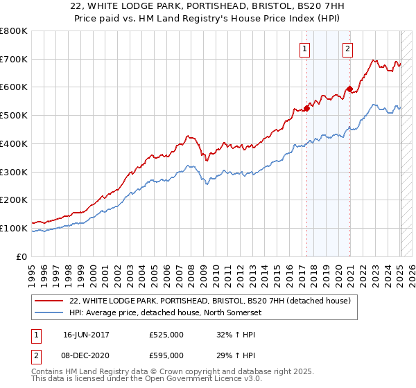22, WHITE LODGE PARK, PORTISHEAD, BRISTOL, BS20 7HH: Price paid vs HM Land Registry's House Price Index