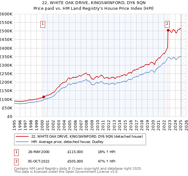 22, WHITE OAK DRIVE, KINGSWINFORD, DY6 9QN: Price paid vs HM Land Registry's House Price Index