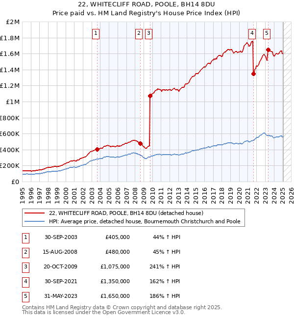 22, WHITECLIFF ROAD, POOLE, BH14 8DU: Price paid vs HM Land Registry's House Price Index