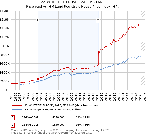 22, WHITEFIELD ROAD, SALE, M33 6NZ: Price paid vs HM Land Registry's House Price Index