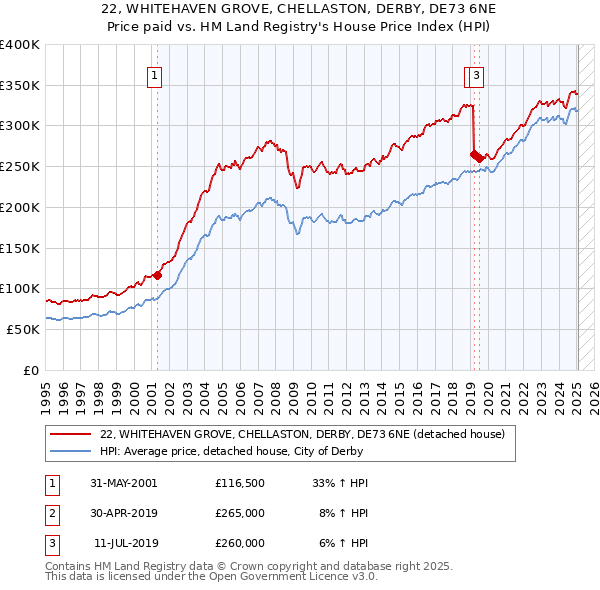 22, WHITEHAVEN GROVE, CHELLASTON, DERBY, DE73 6NE: Price paid vs HM Land Registry's House Price Index