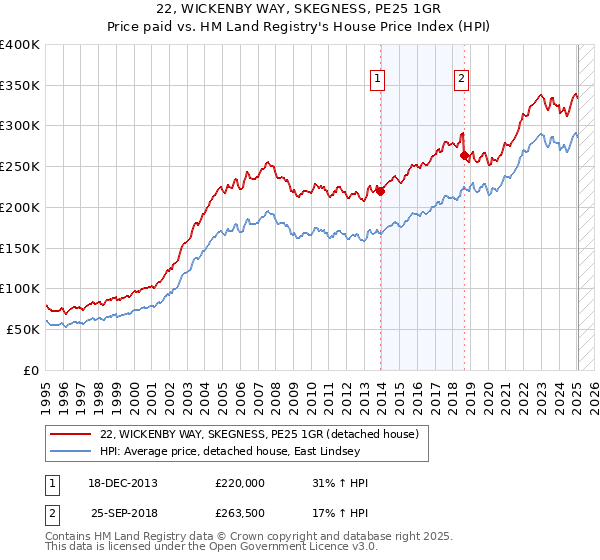 22, WICKENBY WAY, SKEGNESS, PE25 1GR: Price paid vs HM Land Registry's House Price Index