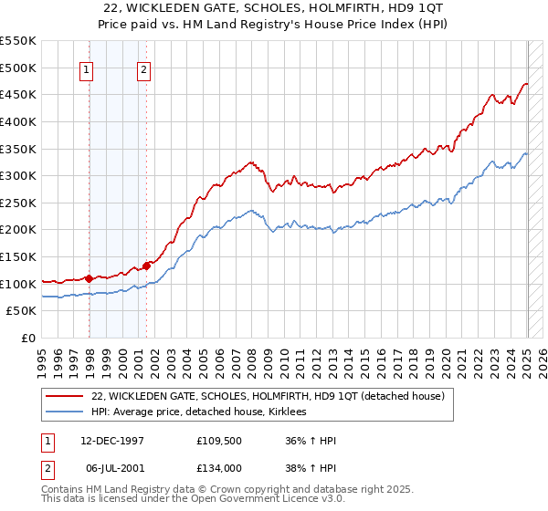 22, WICKLEDEN GATE, SCHOLES, HOLMFIRTH, HD9 1QT: Price paid vs HM Land Registry's House Price Index