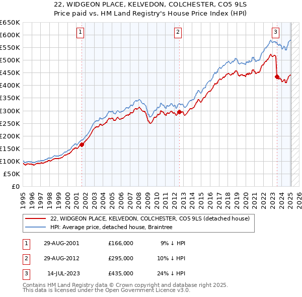 22, WIDGEON PLACE, KELVEDON, COLCHESTER, CO5 9LS: Price paid vs HM Land Registry's House Price Index