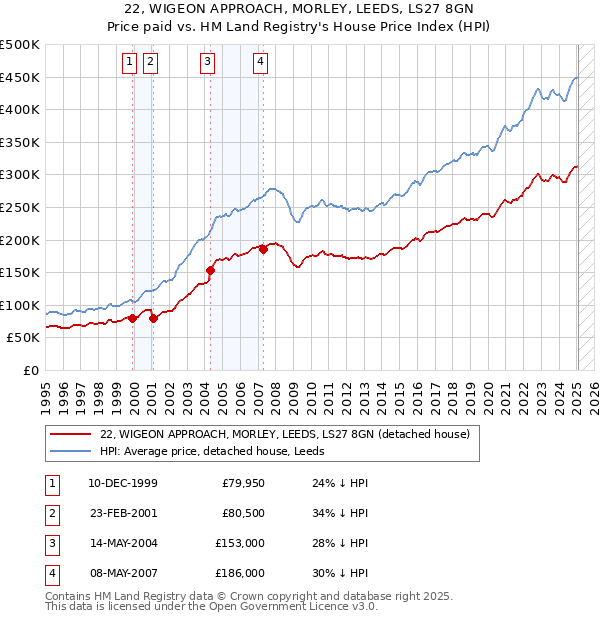 22, WIGEON APPROACH, MORLEY, LEEDS, LS27 8GN: Price paid vs HM Land Registry's House Price Index