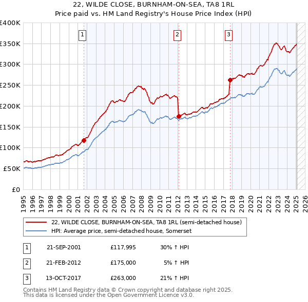 22, WILDE CLOSE, BURNHAM-ON-SEA, TA8 1RL: Price paid vs HM Land Registry's House Price Index