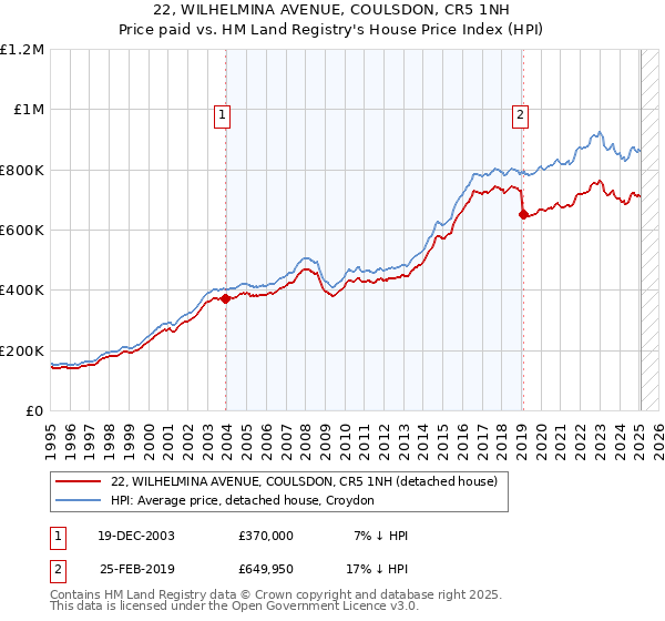 22, WILHELMINA AVENUE, COULSDON, CR5 1NH: Price paid vs HM Land Registry's House Price Index