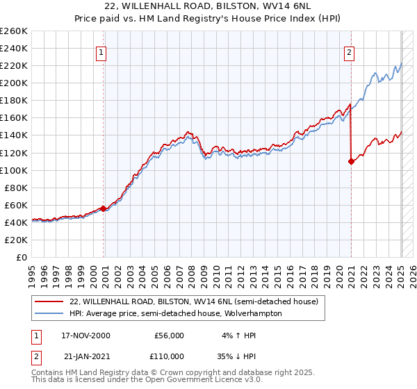 22, WILLENHALL ROAD, BILSTON, WV14 6NL: Price paid vs HM Land Registry's House Price Index