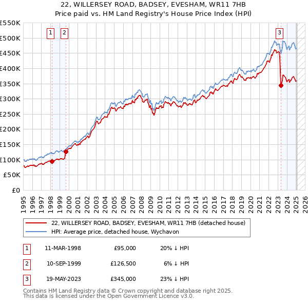 22, WILLERSEY ROAD, BADSEY, EVESHAM, WR11 7HB: Price paid vs HM Land Registry's House Price Index