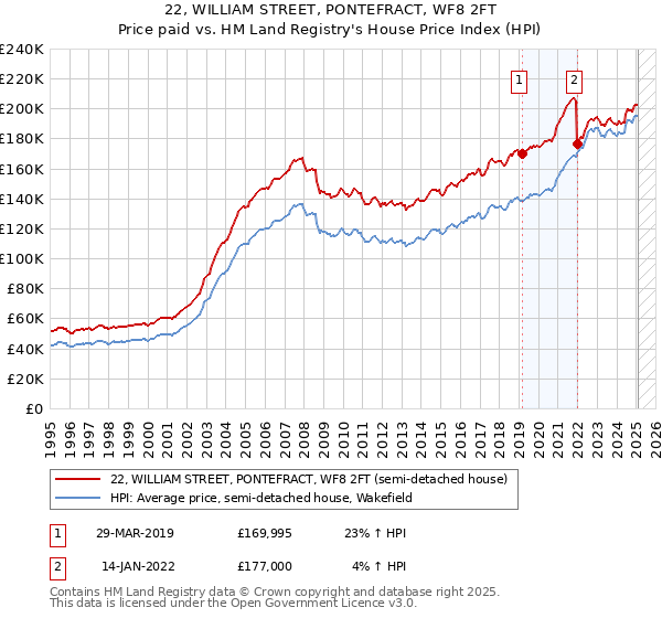 22, WILLIAM STREET, PONTEFRACT, WF8 2FT: Price paid vs HM Land Registry's House Price Index