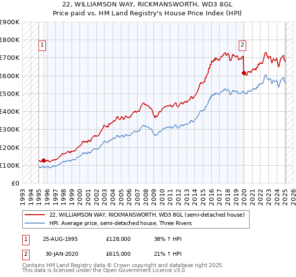 22, WILLIAMSON WAY, RICKMANSWORTH, WD3 8GL: Price paid vs HM Land Registry's House Price Index