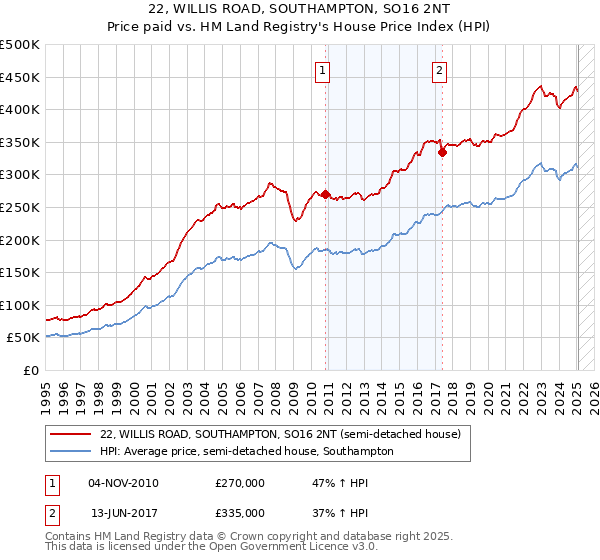 22, WILLIS ROAD, SOUTHAMPTON, SO16 2NT: Price paid vs HM Land Registry's House Price Index