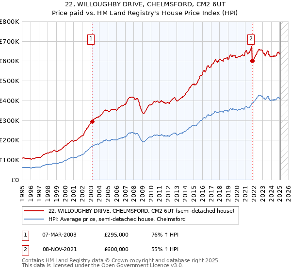22, WILLOUGHBY DRIVE, CHELMSFORD, CM2 6UT: Price paid vs HM Land Registry's House Price Index