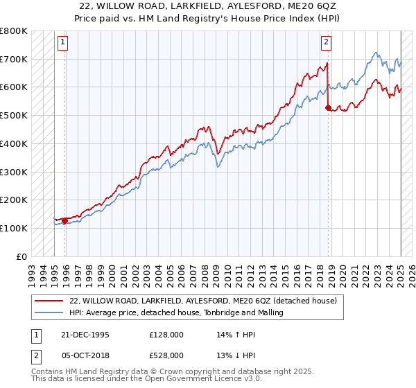 22, WILLOW ROAD, LARKFIELD, AYLESFORD, ME20 6QZ: Price paid vs HM Land Registry's House Price Index