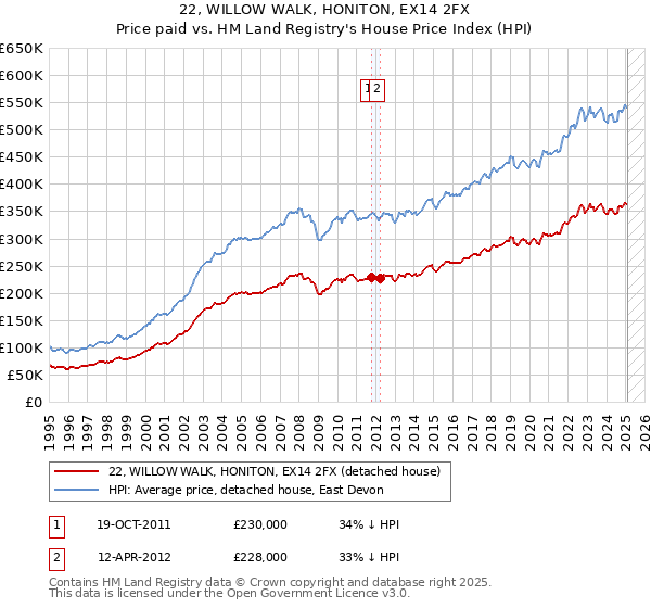 22, WILLOW WALK, HONITON, EX14 2FX: Price paid vs HM Land Registry's House Price Index