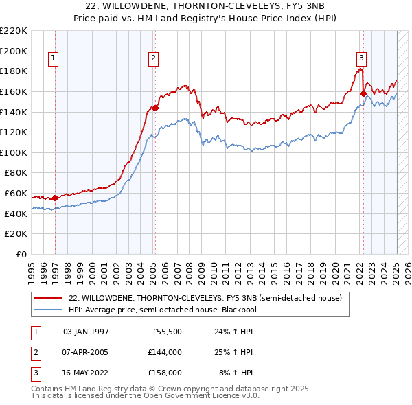 22, WILLOWDENE, THORNTON-CLEVELEYS, FY5 3NB: Price paid vs HM Land Registry's House Price Index