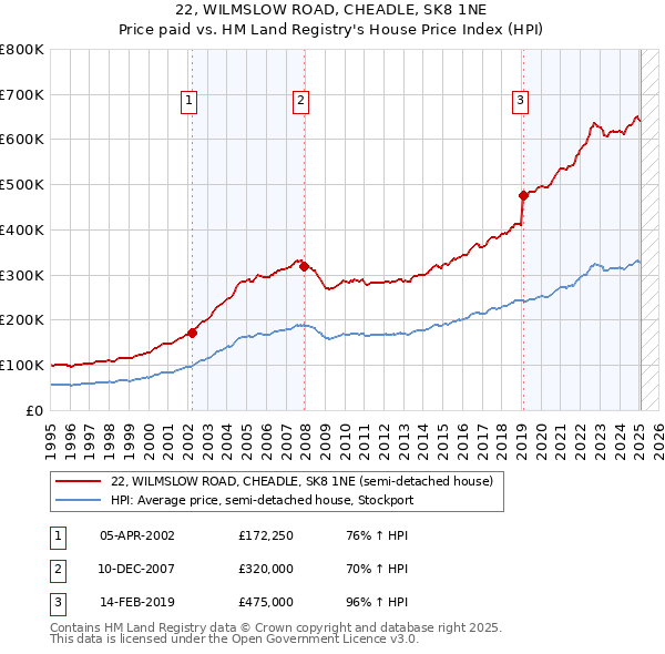 22, WILMSLOW ROAD, CHEADLE, SK8 1NE: Price paid vs HM Land Registry's House Price Index