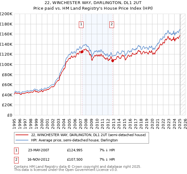 22, WINCHESTER WAY, DARLINGTON, DL1 2UT: Price paid vs HM Land Registry's House Price Index