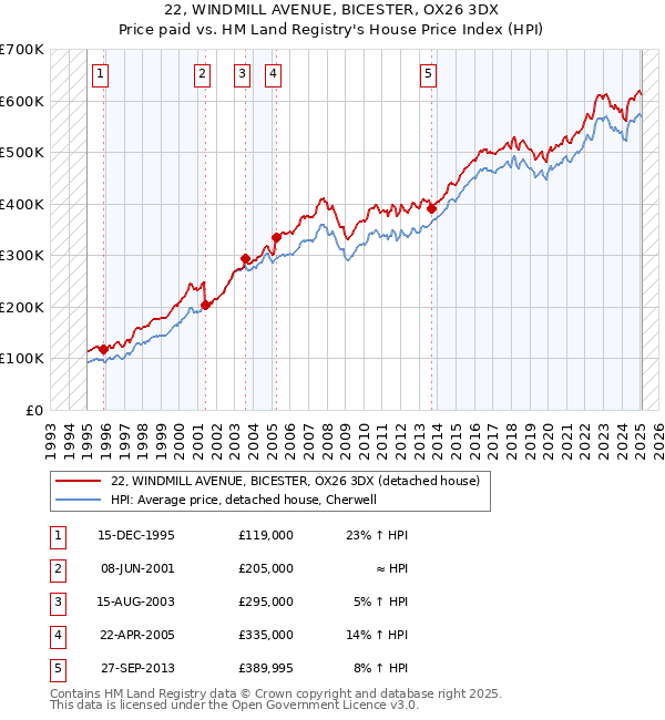 22, WINDMILL AVENUE, BICESTER, OX26 3DX: Price paid vs HM Land Registry's House Price Index