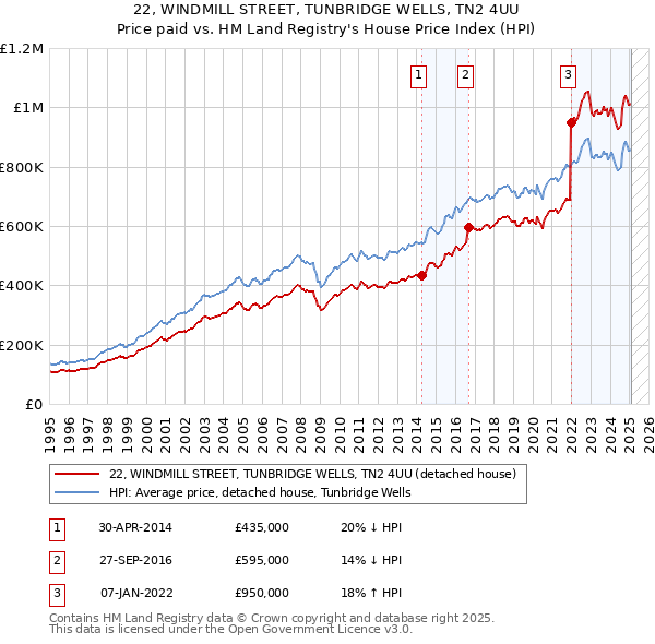 22, WINDMILL STREET, TUNBRIDGE WELLS, TN2 4UU: Price paid vs HM Land Registry's House Price Index