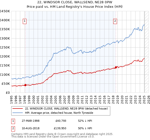 22, WINDSOR CLOSE, WALLSEND, NE28 0PW: Price paid vs HM Land Registry's House Price Index