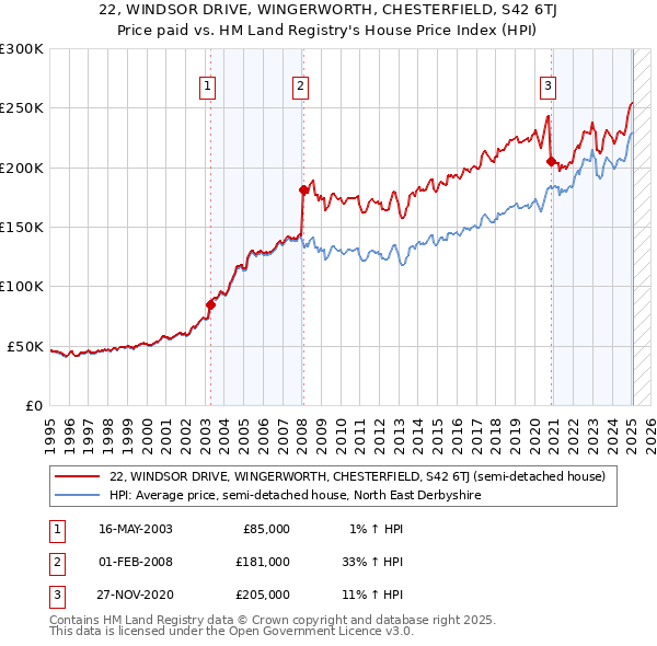 22, WINDSOR DRIVE, WINGERWORTH, CHESTERFIELD, S42 6TJ: Price paid vs HM Land Registry's House Price Index