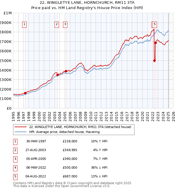 22, WINGLETYE LANE, HORNCHURCH, RM11 3TA: Price paid vs HM Land Registry's House Price Index