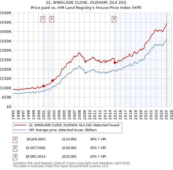 22, WINSLADE CLOSE, OLDHAM, OL4 2SG: Price paid vs HM Land Registry's House Price Index