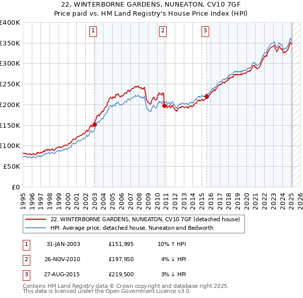 22, WINTERBORNE GARDENS, NUNEATON, CV10 7GF: Price paid vs HM Land Registry's House Price Index