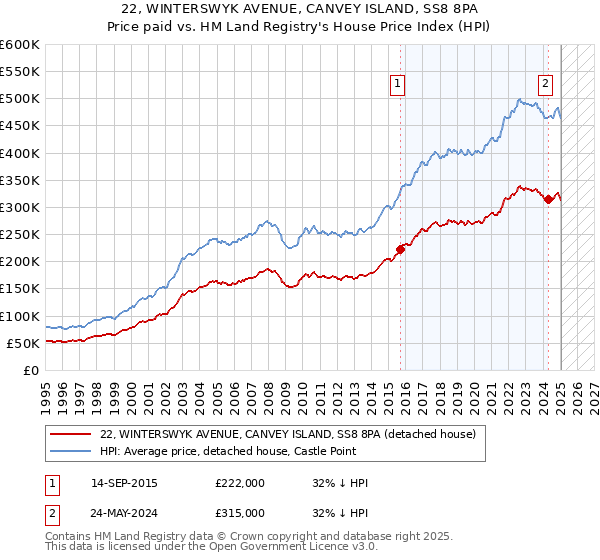 22, WINTERSWYK AVENUE, CANVEY ISLAND, SS8 8PA: Price paid vs HM Land Registry's House Price Index