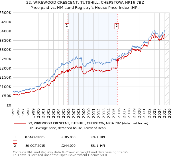 22, WIREWOOD CRESCENT, TUTSHILL, CHEPSTOW, NP16 7BZ: Price paid vs HM Land Registry's House Price Index